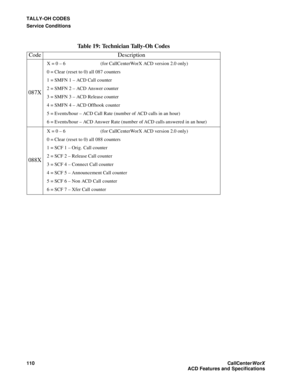 Page 114TALLY-OH CODES
Service Conditions
110CallCenter
WorX 
ACD Features and Specifications
087X
X = 0 – 6 (for CallCenterWorX ACD version 2.0 only)
0 = Clear (reset to 0) all 087 counters
1 = SMFN 1 – ACD Call counter
2 = SMFN 2 – ACD Answer counter
3 = SMFN 3 – ACD Release counter
4 = SMFN 4 – ACD Offhook counter
5 = Events/hour – ACD Call Rate (number of ACD calls in an hour)
6 = Events/hour – ACD Answer Rate (number of ACD calls answered in an hour)
088X
X = 0 – 6 (for CallCenterWorX ACD version 2.0 only)...