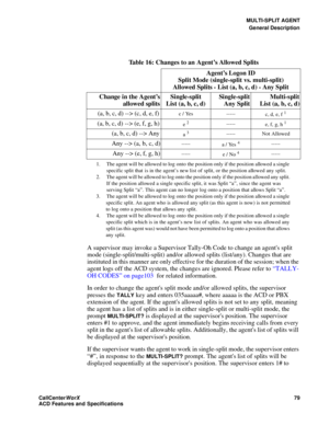 Page 83MULTI-SPLIT AGENT
General Description
CallCenter
WorX 79
ACD Features and Specifications
A supervisor may invoke a Supervisor Tally-Oh Code to change an agents split 
mode (single-split/multi-split) and/or allowed splits (list/any). Changes that are 
instituted in this manner are only effective for the duration of the session; when the 
agent logs off the ACD system, the changes are ignored. Please refer to “TALLY-
OH CODES” on page103 for related information.
In order to change the agents split mode...