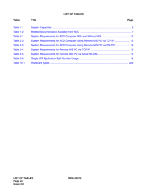 Page 14LIST OF TABLES
Table TitlePage
LIST OF TABLES NDA-24213 
Page xii   
Issue 3.0 Table 1-1 System Capacities ...................................................................................................................  6
Table 1-2 Related Documentation Available from NEC  ..........................................................................  7
Table 2-1 System Requirements for ACD Computer With and Without MIS .........................................  12
Table 2-2 System Requirements for ACD...