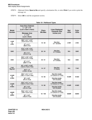 Page 240CHAPTER 10 NDA-24213
Page 226    
Issue 3.0
MIS Procedures
Wall Display Board Assignments
STEP 8: (Optional) Select Save to file and specify a destination file, or select Print if you wish to print the 
message set. 
STEP 9: Select 
OK to end the assignment section.
Table 10-1 Wallboard Types
Model
Number
Case Size (Cabinet)
L” x D” x H”
(Lcm x Dcm x Hcm)
Chars
Min/MaxLines Displayed:
Character Size
Inches (cm)Red
LEDsColor
LEDs
Message Area
L” x H”
(Lcm x Hcm)
215R
&
215C28.9” x 2.1” x 4.5”
(73.4 x 5.3...
