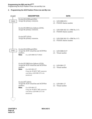 Page 42CHAPTER 4 NDA-24213
Page 28
Issue 3.0
Programming the PBX and the Dterm
Programming the ACD Position Prime Line and My Line
2. Programming the ACD Position Prime Line and My Line
DESCRIPTION DATA
For the IVS (CP00 and CP03):
Assign the primary extension.
(1) LEN 0000-0511
(2)  FXXXX Station number
For the IVS 2000 Series Software (CP16):
Assign the primary extension.
(1)  LEN X00-X63 (X = PIM No. 0-7)
(2)  FXXXX Station number
For the IVS2 (CP14):
Assign the primary extension.
(1)  LEN X00-X63 (X = PIM...