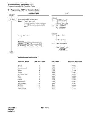 Page 44CHAPTER 4 NDA-24213
Page 30
Issue 3.0
Programming the PBX and the Dterm
Programming ACD/OAI Operation Codes
3. Programming ACD/OAI Operation Codes
 START
                
                
   END
DESCRIPTION DATA
OAI function key assignment.
Note:  Cannot  use   F1032.
Op-codes are fixed to function names
  (see OAI key code assignment table 
below).
(Y) = 0
(1)  F1033 OAI key 1
        F1047 OAI key 15
(2) 128 - 191 MSF
        192 - 255 TMF
Assign IP address.
Example:
1st Data        00      01       02...