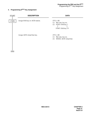 Page 45NDA-24213 CHAPTER 4
Page 31
Issue 3.0
Programming the PBX and the Dterm
Programming Dterm Key Assignment
4. Programming D
term Key Assignment
DESCRIPTION DATA
Assign OAI keys to ACD station. (YY) = 00
(1)  My Line, key no.
(2)  F1033: OAI key 1
        F1047: OAI key 15
Assign ACD virtual line key. (YY) = 00
(1)  My Line, key no.
(2)  XXXX: ACD virtual line
CM90 START
END 