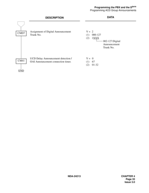 Page 47NDA-24213 CHAPTER 4
Page 33
Issue 3.0
Programming the PBX and the Dterm
Programming ACD Group Announcements
DESCRIPTIONDATA
Assignment of Digital Announcement
Trunk No.Y =  2
(1) 000-127
(2) 1XXX
002-127:Digital 
Announcement
Trunk No.
UCD Delay Announcement detection /
OAI Announcement connection timer.Y =  0
(1) 67
(2) 01-32
END
CMD7
CM41 