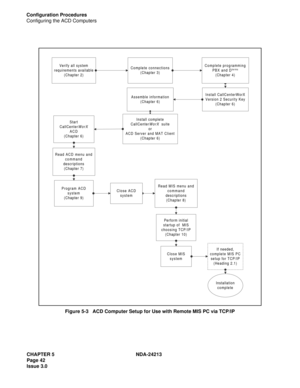 Page 56CHAPTER 5 NDA-24213
Page 42     
Issue 3.0
Configuration Procedures
Configuring the ACD Computers
Figure 5-3   ACD Computer Setup for Use with Remote MIS PC via TCP/IP
Read MIS menu and
command
descriptions
(Chapter 8)
Perform initial
startup of  MIS
choosing TCP/IP
(Chapter 10)
Installation
complete
Close MIS
systemIf needed,
complete MIS PC
setup for TCP/IP
(Heading 2.1)
Verify all system
requirements available
(Chapter 2)Complete connections
(Chapter 3)
Install CallCenterWorX
Version 2 Security Key...