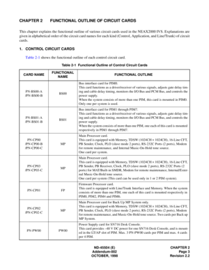 Page 11ND-45504 (E) CHAPTER 2
Addendum-002 Page 3
OCTOBER, 1998 Revision 2.2
CHAPTER 2 FUNCTIONAL OUTLINE OF CIRCUIT CARDS
This chapter explains the functional outline of various circuit cards used in the NEAX2000 IVS. Explanations are
given in alphabetical order of the circuit card names for each kind (Control, Application, and Line/Trunk) of circuit
cards.
1. CONTROL CIRCUIT CARDS
Table 2-1 shows the functional outline of each control circuit card.
Table 2-1  Functional Outline of Control Circuit Cards
CARD...