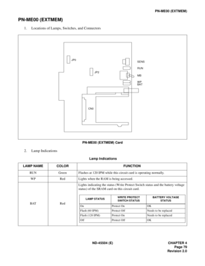 Page 101ND-45504 (E) CHAPTER 4
Page 79
Revision 2.0
PN-ME00 (EXTMEM)
PN-ME00 (EXTMEM)
1. Locations of Lamps, Switches, and Connectors
PN-ME00 (EXTMEM) Card
2. Lamp Indications
 Lamp Indications
LAMP NAME COLOR FUNCTION
RUN Green Flashes at 120 IPM while this circuit card is operating normally.
WP Red Lights when the RAM is being accessed.
BAT RedLights indicating the status (Write Protect Switch status and the battery voltage 
status) of the SRAM card on this circuit card.
JP2
SENS
RUN
MB
WP
BATJP0
CN0
LAMP...