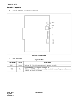 Page 106CHAPTER 4 ND-45504 (E)
Pag e 84
Revision 2.0
PN-4RSTB (MFR)
PN-4RSTB (MFR)
1. Locations of Lamps, Switches and Connectors
PN-4RSTB (MFR) Card
2. Lamp Indications
Lamp Indications
LAMP NAME COLOR FUNCTION
RUN Green Flashes at 120 IPM while the circuit card is operating normally.
OPE Red• Lights when the corresponding circuit is in use.
• Flashes at 60 IPM when the corresponding circuit is in the make-busy state or the system
data for this card is not assigned.
SENS
RUN
MB
OPE3
SW
OPE2
OPE1
OPE0 