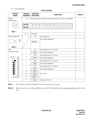 Page 107ND-45504 (E) CHAPTER 4
Page 85
Revision 2.0
PN-4RSTB (MFR)
(3) Switch Settings
Note 1:Set the groove on the switch knob onto the desired switch position.
Note 2:When the power is on, flip the MB switch to ON (UP position) before plugging/unplugging the circuit
card.
Switch Settings
SWITCH
NAMESWITCH
NUMBERSETTING
POSITIONFUNCTION CHECK
SENS 
(Rotary SW)
Note 1
4 - FSet the switch to match the AP Number (04 - 15) to be set by CM05.
0 - 3 Not used
MB (Toggle SW)
Note 2UP For make-busy
For normal operation...