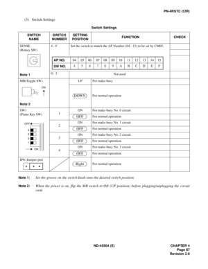 Page 109ND-45504 (E) CHAPTER 4
Page 87
Revision 2.0
PN-4RSTC (CIR)
(3) Switch Settings
Note 1:Set the groove on the switch knob onto the desired switch position.
Note 2:When the power is on, flip the MB switch to ON (UP position) before plugging/unplugging the circuit
card.
Switch Settings
SWITCH
NAMESWITCH
NUMBERSETTING
POSITIONFUNCTION CHECK
SENSE
(Rotary SW)
Note 14 - F Set the switch to match the AP Number (04 - 15) to be set by CM05.
0 - 3
Not used
MB(Toggle SW)
Note 2UP For make-busy
For normal operation...