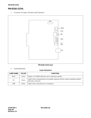 Page 110CHAPTER 4 ND-45504 (E)
Pag e 88
Revision 2.0
PN-SC00 (CCH)
PN-SC00 (CCH)
1. Locations of Lamps, Switches and Connectors
PN-SC00 (CCH) Card
2. Lamp Indications
Lamp Indications
LAMP NAME COLOR FUNCTION
RUN Green Flashes at 120 IPM while this card is operating normally.
LC GreenLights when communications are normally ongoing with the common signalling channel 
data links connected.
LPB Green Lights when a loop-back test is in progress.
SENS
RUN
MB
SW0
LC
RS
LPB SW1 