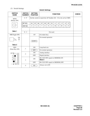 Page 111ND-45504 (E) CHAPTER 4
Page 89
Revision 2.0
PN-SC00 (CCH)
(3) Switch Settings
Switch Settings 
SWITCH
NAMESWITCH
NUMBERSETTING
POSITIONFUNCTION CHECK
SENS
(Rotary SW)
Note 14 - F Set the switch to match the AP Number (04 - 15) to be set by CM05.
0 - 3 Not used
MB(Toggle SW)
Note 2UP For make-busy
For normal operation
SW0
(Piano Key SW)1ON Loop-back test
For normal operation
2ON Analog interface
OFF Digital interface
3ONRS-232C RTS signal (to MODEM) ON 
Note 3
OFF RS-232C RTS signal (to MODEM) OFF
4Always...