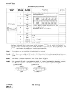 Page 112CHAPTER 4 ND-45504 (E)
Pag e 90
Revision 2.0
PN-SC00 (CCH)
The figure in the SWITCH NAME column and the position in   in the SETTING POSITION col-
umn indicate the standard setting of the switch. When the switch is not set as shown by the figure and
 , the setting of the switch varies with the system concerned.
Note 1:Set the groove on the switch knob to the desired switch position.
Note 2:When the power is on, flip the MB switch to ON (UP position) before plugging/unplugging the circuit
card.
Note...