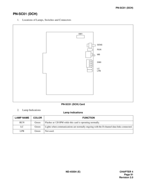 Page 113ND-45504 (E) CHAPTER 4
Page 91
Revision 2.0
PN-SC01 (DCH)
PN-SC01 (DCH)
1. Locations of Lamps, Switches and Connectors
PN-SC01 (DCH) Card
2. Lamp Indications
Lamp Indications
LAMP NAME COLOR FUNCTION
RUN Green Flashes at 120 IPM while this card is operating normally.
LC Green Lights when communications are normally ongoing with the D channel data links connected.
LPB Green Not used.
SENS
RUN
MB
SW0
LC
LPB SW1 