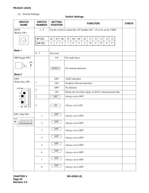 Page 114CHAPTER 4 ND-45504 (E)
Pag e 92
Revision 2.0
PN-SC01 (DCH)
(3) Switch Settings
Switch Settings 
SWITCH
NAMESWITCH
NUMBERSETTING
POSITIONFUNCTION CHECK
SENS
(Rotary SW)
Note 14 - F Set the switch to match the AP Number (04 - 15) to be set by CM05.
0 - 3 Not used
MB(Toggle SW)
Note 2UP For make-busy
For normal operation
SW0
(Piano Key SW)
1OFF AT&T Interface
ON Northern Telecom Interface
2OFF No deletion
ON Delete the first three digits of all 011 International Calls.
3 Always set to OFF
4 Always set to...