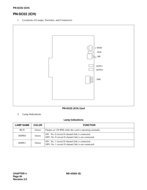 Page 116CHAPTER 4 ND-45504 (E)
Pag e 94
Revision 2.0
PN-SC02 (ICH)
PN-SC02 (ICH)
1. Locations of Lamps, Switches, and Connectors 
PN-SC02 (ICH) Card
2. Lamp Indications
Lamp Indications
LAMP NAME COLOR FUNCTION
RUN Green Flashes at 120 IPM while this card is operating normally.
DOPE0 GreenON:  No. 0 circuit D channel link is connected.
OFF: No. 0 circuit D channel link is not connected.
DOPE1 GreenON:  No. 1 circuit D channel link is connected.
OFF: No. 1 circuit D channel link is not connected.
RUN
MB
SW0
SENS...