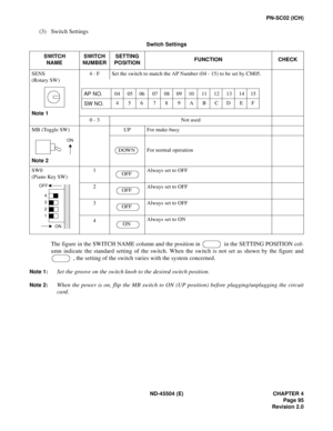 Page 117ND-45504 (E) CHAPTER 4
Page 95
Revision 2.0
PN-SC02 (ICH)
(3) Switch Settings
The figure in the SWITCH NAME column and the position in   in the SETTING POSITION col-
umn indicate the standard setting of the switch. When the switch is not set as shown by the figure and
 , the setting of the switch varies with the system concerned.
Note 1:Set the groove on the switch knob to the desired switch position.
Note 2:When the power is on, flip the MB switch to ON (UP position) before plugging/unplugging the...