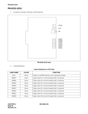 Page 118CHAPTER 4 ND-45504 (E)
Pag e 96
Revision 2.0
PN-SC03 (ICH)
PN-SC03 (ICH)
1. Locations of Lamps, Switches, and Connectors 
PN-SC03 (ICH) Card
2. Lamp Indications
Lamp Indications on ICH Card
LAMP NAME COLOR FUNCTION
RUN Green Flashes at 120 IPM while the card is operating normally.
DOPE7 Green Lights when No.7 circuit D channel link is connected.
DOPE6 Green Lights when No.6 circuit D channel link is connected.
DOPE5 Green Lights when No.5 circuit D channel link is connected.
DOPE4 Green Lights when No.4...