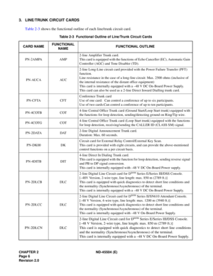 Page 14CHAPTER 2 ND-45504 (E)
Pag e 6
Revision 2.0
3. LINE/TRUNK CIRCUIT CARDS
Table 2-3 shows the functional outline of each line/trunk circuit card.
Table 2-3  Functional Outline of Line/Trunk Circuit Cards
CARD NAMEFUNCTIONAL 
NAMEFUNCTIONAL OUTLINE
PN-2AMPA AMP2-line Amplifier Trunk card.
This card is equipped with the functions of Echo Canceller (EC), Automatic Gain 
Controller (AGC) and Tone Disabler (TD).
PN-AUCA AUC2-line Long-Line circuit card provided with the Power Failure Transfer (PFT) 
function....