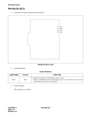 Page 136CHAPTER 4 ND-45504 (E)
Page 114
Revision 2.0
PN-4DLCD (DLC)
PN-4DLCD (DLC)
1. Locations of Lamps, Switches and Connectors
PN-4DLCD (DLC) Card
2. Lamp Indications
3. Switch Settings
This card has no switches.
Lamp Indications
LAMP NAME COLOR FUNCTION
BL0-3 Red• Remains lit when the corresponding circuit is in use
• Flashes at 60 IPM when the corresponding circuit is in the make-busy state or the
system data for this card is not assigned
BL1
BL0
BL3
BL2 