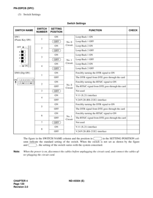 Page 142CHAPTER 4 ND-45504 (E)
Page 120
Revision 2.0
PN-2DPCB (DPC)
(3) Switch Settings
The figure in the SWITCH NAME column and the position in in the SETTING POSITION col-
umn indicate the standard setting of the switch. When the switch is not set as shown by the figure
and , the setting of the switch varies with the system concerned.
Note:When the power is on, disconnect the cables before unplugging the circuit card, and connect the cables af-
ter plugging the circuit card.
Switch Settings
SWITCH NAMESWITCH...