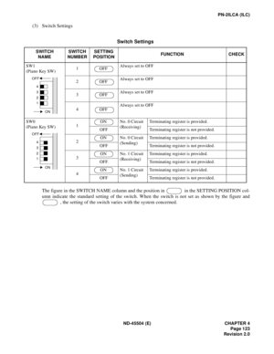 Page 145ND-45504 (E) CHAPTER 4
Page 123
Revision 2.0
PN-2ILCA (ILC)
(3) Switch Settings
The figure in the SWITCH NAME column and the position in   in the SETTING POSITION col-
umn indicate the standard setting of the switch. When the switch is not set as shown by the figure and
 , the setting of the switch varies with the system concerned.Switch Settings 
SWITCH
NAMESWITCH
NUMBERSETTING
POSITIONFUNCTION CHECK
SW1
(Piano Key SW)1Always set to OFF
2Always set to OFF
3Always set to OFF
4Always set to OFF
SW0
(Piano...