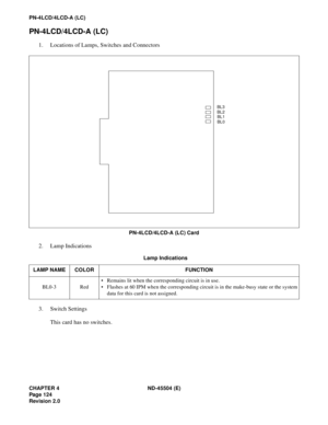 Page 146CHAPTER 4 ND-45504 (E)
Page 124
Revision 2.0
PN-4LCD/4LCD-A (LC)
PN-4LCD/4LCD-A (LC)
1. Locations of Lamps, Switches and Connectors
PN-4LCD/4LCD-A (LC) Card
2. Lamp Indications
3. Switch Settings
This card has no switches.
  Lamp Indications
LAMP NAME COLOR FUNCTION
BL0-3 Red• Remains lit when the corresponding circuit is in use.
• Flashes at 60 IPM when the corresponding circuit is in the make-busy state or the system
data for this card is not assigned.
BL3
BL2
BL1
BL0 