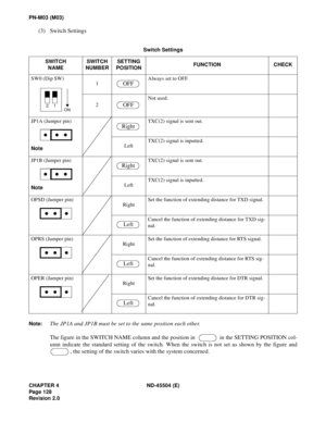 Page 150CHAPTER 4 ND-45504 (E)
Page 128
Revision 2.0
PN-M03 (M03)
(3) Switch Settings
Note:The JP1A and JP1B must be set to the same position each other.
The figure in the SWITCH NAME column and the position in    in the SETTING POSITION col-
umn indicate the standard setting of the switch. When the switch is not set as shown by the figure and
, the setting of the switch varies with the system concerned.
Switch Settings
SWITCH
NAMESWITCH
NUMBERSETTING
POSITIONFUNCTION CHECK
SW0 (Dip SW)
1Always set to OFF.
2Not...