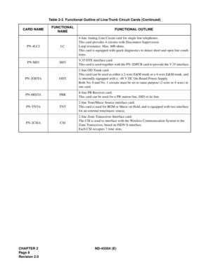 Page 16CHAPTER 2 ND-45504 (E)
Pag e 8
Revision 2.0
PN-4LCJ LC4-line Analog Line Circuit card for single line telephones.
This card provides 4 circuits with Disconnect Supervision.
Loop resistance: Max. 600 ohms.
This card is equipped with quick diagnostics to detect short and open line condi-
tions.
PN-M03 M03V.35 DTE interface card.
This card is used together with the PN-2DPCB card to provide the V.35 interface.
PN-2ODTA ODT2-line OD Trunk card.
This card can be used as either a 2-wire E&M trunk or a 4-wire...