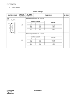 Page 154CHAPTER 4 ND-45504 (E)
Page 132
Revision 2.0
PN-TNTA (TNT)
3. Switch Settings
Switch Settings
SWITCH NAMESWITCH 
NUMBERSETTING 
POSITIONFUNCTION CHECK
SW
(Piano Key SW)
1, 2Volume adjustment for No. 0 circuit
3, 4Volume adjustment for No. 1 circuit
ON 4
3
2
1
OFF
SWITCH NUMBER
VOLUME
12
OFF OFF –10 dB
ON OFF –7 dB
OFF ON –4 dB
ON ON –1 dB
SWITCH NUMBER
VOLUME
34
OFF OFF –10 dB
ON OFF –7 dB
OFF ON –4 dB
ON ON –1 dB 