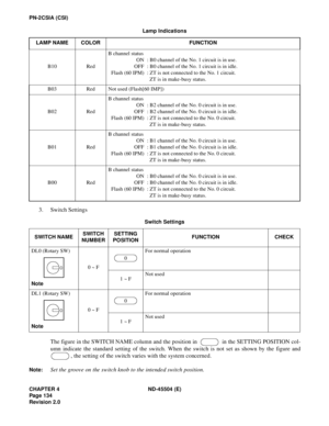 Page 156CHAPTER 4 ND-45504 (E)
Page 134
Revision 2.0
PN-2CSIA (CSI)
3. Switch Settings
The figure in the SWITCH NAME column and the position in    in the SETTING POSITION col-
umn indicate the standard setting of the switch. When the switch is not set as shown by the figure and
, the setting of the switch varies with the system concerned.
Note:Set the groove on the switch knob to the intended switch position.
B10 RedB channel status
ON  : B0 channel of the No. 1 circuit is in use.
OFF  : B0 channel of the No. 1...