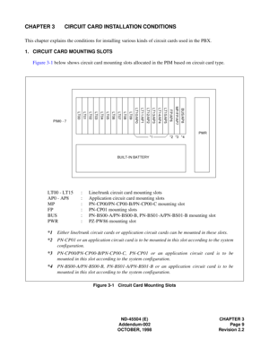 Page 17ND-45504 (E) CHAPTER 3
Addendum-002 Page 9
OCTOBER, 1998 Revision 2.2
CHAPTER 3 CIRCUIT CARD INSTALLATION CONDITIONS
This chapter explains the conditions for installing various kinds of circuit cards used in the PBX.
1. CIRCUIT CARD MOUNTING SLOTS
Figure 3-1 below shows circuit card mounting slots allocated in the PIM based on circuit card type.
Figure 3-1   Circuit Card Mounting Slots
FP/AP6 MP/FP/AP7
LT05
LT04
LT03
LT02
LT01 LT06 LT07
LT00 - LT15  : Line/trunk circuit card mounting slots
AP0 - AP8 :...