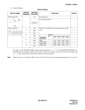 Page 33ND-45504 (E) CHAPTER 4
Page 25
Revision 2.0
PN-BS01-A (BS01)
(3) Switch Settings
The figure in the SWITCH NAME column and the position in    in the SETTING POSITION col-
umn indicate the standard setting of the switch. When the switch is not set as shown by the figure and
, the setting of the switch varies with the system concerned.
Note:When the power is on, flip the MB switch to ON (UP position) before plugging/unplugging the circuit card.
Switch Settings
SWITCH NAMESWITCH 
NUMBERSETTING...