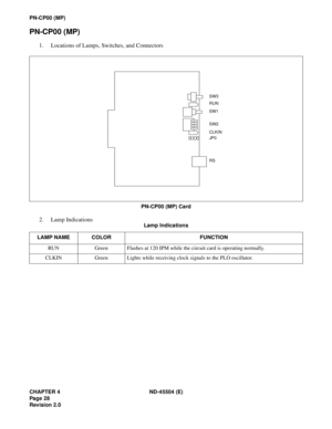 Page 36CHAPTER 4 ND-45504 (E)
Pag e 28
Revision 2.0
PN-CP00 (MP)
PN-CP00 (MP)
1. Locations of Lamps, Switches, and Connectors
PN-CP00 (MP) Card
2. Lamp Indications
Lamp Indications
LAMP NAME COLOR FUNCTION
RUN Green Flashes at 120 IPM while the circuit card is operating normally.
CLKIN Green Lights while receiving clock signals to the PLO oscillator.
SW3
RUN
SW1
SW2
CLKIN
JP0
RS 