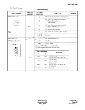 Page 37ND-45504 (E) CHAPTER 4
Addendum-001 Page 29
JULY, 1998 Revision 2.1
PN-CP00 (MP)
(3) Switch Settings
Switch Settings 
SWITCH NAMESWITCH 
NUMBERSETTING 
POSITIONFUNCTION CHECK
SW3 (Rotary SW)
Note0 ~ FOn Line (Call processing is in progress)
2Off Line (Call processing is stopped)
• I/O port: Depending on 
CM40 YY=08
3Off Line (Call processing is stopped)
• I/O port: 1200 bps (Fixed)
B For clearing the office data
C For setting the resident system program
1, 4 ~ 9
A, D ~ FNot used
SW1 (Push SW) For...