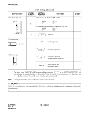 Page 38CHAPTER 4 ND-45504 (E)
Pag e 30
Revision 2.0
PN-CP00 (MP)
The figure in the SWITCH NAME column and the position in    in the SETTING POSITION col-
umn indicate the standard setting of the switch. When the switch is not set as shown by the figure and
, the setting of the switch varies with the system concerned.
Note:Set the groove on the switch knob to the desired switch position.
Switch Settings  (Continued)
SWITCH NAMESWITCH 
NUMBERSETTING 
POSITIONFUNCTION CHECK
SW2 (Piano Key SW)
2, 3• When using the...