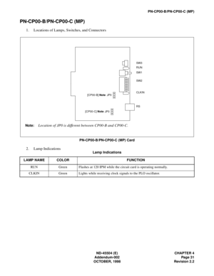 Page 39ND-45504 (E) CHAPTER 4
Addendum-002 Page 31
OCTOBER, 1998 Revision 2.2
PN-CP00-B/PN-CP00-C (MP)
PN-CP00-B/PN-CP00-C (MP)
1. Locations of Lamps, Switches, and Connectors
PN-CP00-B/PN-CP00-C (MP) Card
2. Lamp Indications
Lamp Indications
LAMP NAME COLOR FUNCTION
RUN Green Flashes at 120 IPM while the circuit card is operating normally.
CLKIN Green Lights while receiving clock signals to the PLO oscillator.
SW3
RUN
SW1
SW2
CLKIN
JP0
RS
Note:Location of JP0 is different between CP00-B and CP00-C.
[CP00-B]...