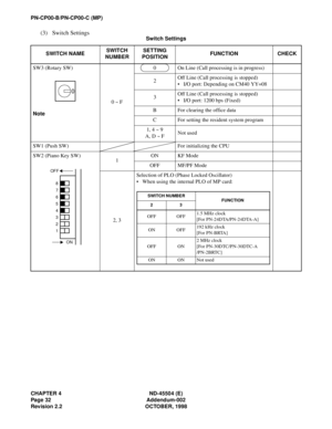 Page 40CHAPTER 4 ND-45504 (E)
Page 32 Addendum-002
Revision 2.2 OCTOBER, 1998
PN-CP00-B/PN-CP00-C (MP)
(3) Switch Settings
Switch Settings 
SWITCH NAMESWITCH 
NUMBERSETTING 
POSITIONFUNCTION CHECK
SW3 (Rotary SW)
Note0 ~ FOn Line (Call processing is in progress)
2Off Line (Call processing is stopped)
• I/O port: Depending on CM40 YY=08
3Off Line (Call processing is stopped)
• I/O port: 1200 bps (Fixed)
B For clearing the office data
C For setting the resident system program
1, 4 ~ 9
A, D ~ FNot used
SW1 (Push...