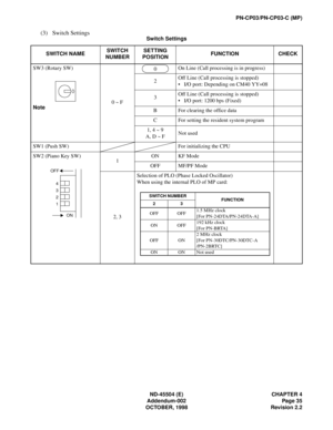 Page 43ND-45504 (E) CHAPTER 4
Addendum-002 Page 35
OCTOBER, 1998 Revision 2.2
PN-CP03/PN-CP03-C (MP)
(3) Switch Settings
Switch Settings
SWITCH NAMESWITCH 
NUMBERSETTING 
POSITIONFUNCTION CHECK
SW3 (Rotary SW)
Note0 ~ FOn Line (Call processing is in progress)
2Off Line (Call processing is stopped)
• I/O port: Depending on CM40 YY=08
3Off Line (Call processing is stopped)
• I/O port: 1200 bps (Fixed)
B For clearing the office data
C For setting the resident system program
1, 4 ~ 9
A, D ~ FNot used
SW1 (Push SW)...