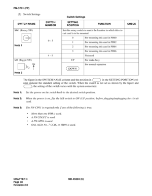 Page 46CHAPTER 4 ND-45504 (E)
Pag e 38
Revision 2.0
PN-CP01 (FP)
(3) Switch Settings
The figure in the SWITCH NAME column and the position in   in the SETTING POSITION col-
umn indicate the standard setting of the switch. When the switch is not set as shown by the figure and
, the setting of the switch varies with the system concerned.
Note 1:Set the groove on the switch knob to the desired switch position.
Note 2:When the power is on, flip the MB switch to ON (UP position) before plugging/unplugging the...