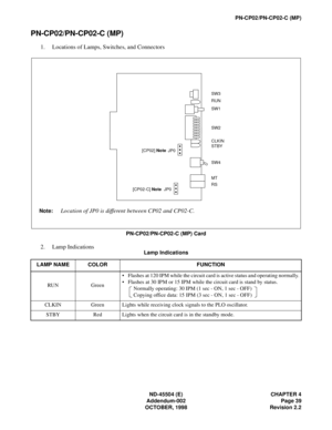 Page 47ND-45504 (E) CHAPTER 4
Addendum-002 Page 39
OCTOBER, 1998 Revision 2.2
PN-CP02/PN-CP02-C (MP)
PN-CP02/PN-CP02-C (MP)
1. Locations of Lamps, Switches, and Connectors
PN-CP02/PN-CP02-C (MP) Card
2. Lamp Indications
Lamp Indications 
LAMP NAME COLOR FUNCTION
RUN Gree n• Flashes at 120 IPM while the circuit card is active status and operating normally.
• Flashes at 30 IPM or 15 IPM while the circuit card is stand by status.
Normally operating: 30 IPM (1 sec - ON, 1 sec - OFF)
Copying office data: 15 IPM (3...