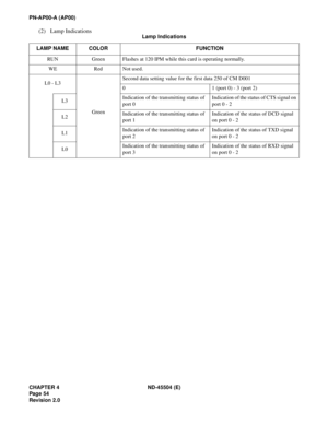 Page 62CHAPTER 4 ND-45504 (E)
Pag e 54
Revision 2.0
PN-AP00-A (AP00)
(2) Lamp Indications
Lamp Indications
LAMP NAME COLOR FUNCTION
RUN Green Flashes at 120 IPM while this card is operating normally.
WE Red Not used.
L0 - L3
GreenSecond data setting value for the first data 250 of CM D001
0 1 (port 0) - 3 (port 2)
L3Indication of the transmitting status of 
port 0Indication of the status of CTS signal on 
port 0 - 2
L2Indication of the transmitting status of 
port 1Indication of the status of DCD signal 
on...