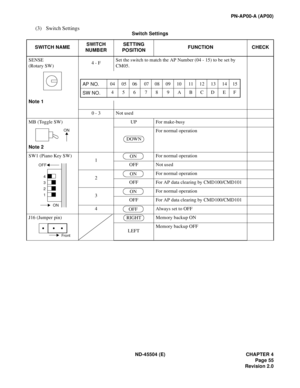 Page 63ND-45504 (E) CHAPTER 4
Page 55
Revision 2.0
PN-AP00-A (AP00)
(3) Switch Settings
Switch Settings 
SWITCH NAMESWITCH
NUMBERSETTING
POSITIONFUNCTION CHECK
SENSE
(Rotary SW)
Note 14 - FSet the switch to match the AP Number (04 - 15) to be set by 
CM05.
0 - 3 Not used
MB (Toggle SW)
Note 2UP For make-busy
For normal operation
SW1 (Piano Key SW)
1For normal operation
OFF Not used
2For normal operation
OFF For AP data clearing by CMD100/CMD101
3For normal operation
OFF For AP data clearing by CMD100/CMD101
4...