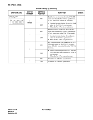 Page 64CHAPTER 4 ND-45504 (E)
Pag e 56
Revision 2.0
PN-AP00-A (AP00)
SW0 (Dip SW)
1
Note 3ONEnables the receive clock from the DCE (Mo-
dem) side when the No. 0 Port is synchronous. 
(Clock is received at the RXC terminal.)
OFF• Uses the internal clock as the receive clock
when the No. 0 Port is synchronous
• When the No. 0 Port  is asynchronous
2ONEnables transmit clock from the DCE (Mo-
dem) side when the No. 0 Port is synchronous. 
(Clock is received at the TXC (2) terminal.)
OFF• Uses the internal clock as...