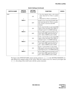 Page 65ND-45504 (E) CHAPTER 4
Page 57
Revision 2.0
PN-AP00-A (AP00)
The figure in the SWITCH NAME column and the position in    in the SETTING POSITION col-
umn indicate the standard setting of the switch. When the switch is not set as shown by the figure and
, the setting of the switch varies with the system concerned.
Switch Settings (Continued)
SWITCH NAMESWITCH
NUMBERSETTING
POSITIONFUNCTION CHECK
SW0
5
Note 4ON• Uses the internal clock as the receive
clock when the No. 0 Port is synchro-
nous.
• When the...