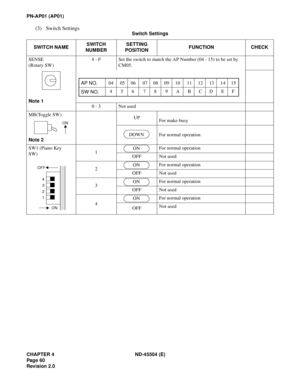 Page 68CHAPTER 4 ND-45504 (E)
Pag e 60
Revision 2.0
PN-AP01 (AP01)
(3) Switch Settings
Switch Settings 
SWITCH NAMESWITCH
NUMBERSETTING
POSITIONFUNCTION CHECK
SENSE
(Rotary SW)
Note 14 - F Set the switch to match the AP Number (04 - 15) to be set by 
CM05.
0 - 3 Not used
MB(Toggle SW)
Note 2UP
For make-busy
For normal operation
SW1 (Piano Key
SW)1For normal operation
OFF Not used
2For normal operation
OFF Not used
3For normal operation
OFF Not used
4For normal operation
OFFNot used
AP NO.
SW NO.10 04 05 06 07...