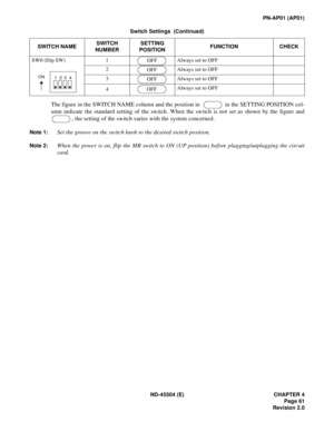 Page 69ND-45504 (E) CHAPTER 4
Page 61
Revision 2.0
PN-AP01 (AP01)
The figure in the SWITCH NAME column and the position in    in the SETTING POSITION col-
umn indicate the standard setting of the switch. When the switch is not set as shown by the figure and
, the setting of the switch varies with the system concerned.
Note 1:Set the groove on the switch knob to the desired switch position.
Note 2:When the power is on, flip the MB switch to ON (UP position) before plugging/unplugging the circuit
card.
SW0 (Dip...