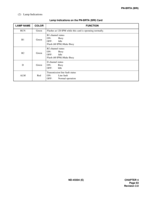 Page 71ND-45504 (E) CHAPTER 4
Page 63
Revision 2.0
PN-BRTA (BRI)
(2) Lamp Indications
Lamp Indications on the PN-BRTA (BRI) Card
LAMP NAME COLOR FUNCTION
RUN Green Flashes at 120 IPM while this card is operating normally.
B1 GreenB1 channel status
ON: Busy
OFF: Idle
Flash (60 IPM):Make Busy
B2 GreenB2 channel status
ON: Busy
OFF: Idle
Flash (60 IPM):Make Busy
DGreenD channel status
ON: Busy
OFF: Idle
ALM RedTransmission line fault status
ON: Line fault
OFF: Normal operation 