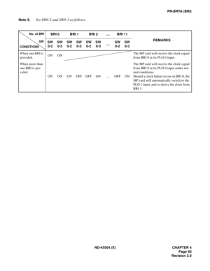 Page 73ND-45504 (E) CHAPTER 4
Page 65
Revision 2.0
PN-BRTA (BRI)
Note 3:
Set SW0-2 and SW0-3 as follows.
BRI 0 BRI 1 BRI 2 .... BRI 11
REMARKS
SW 
0-2SW 
0-3SW 
0-2SW 
0-3SW 
0-2SW 
0-3....SW 
0-2SW 
0-3
When one BRI is 
provided.ON ONThe MP card will receive the clock signal 
from BRI 0 at its PLO 0 input.
When more than 
one BRI is pro-
vided.
ON ON ON OFF OFF ON .... OFF ONThe MP card will receive the clock signal 
from BRI 0 at its PLO 0 input under nor-
mal conditions.
Should a clock failure occur on BRI...