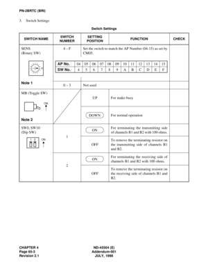 Page 76PN-2BRTC (BRI)
CHAPTER 4 ND-45504 (E)
Page 65-3 Addendum-001
Revision 2.1 JULY, 1998
3. Switch Settings
Switch Settings
SWITCH NAMESWITCH 
NUMBERSETTING 
POSITIONFUNCTION CHECK
SENS
(Rotary SW)
Note 14 ~ F Set the switch to match the AP Number (04-15) as set by
CM05.
0 
~ 3 Not used
MB (Toggle SW)
Note 2UP For make-busy
For normal operation
SW0, SW10
(Dip SW)
1For terminating the transmitting side
of channels B1 and B2 with 100 ohms.
OFFTo remove the terminating resistor on
the transmitting side of...